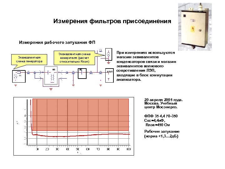 Измерения фильтров присоединения Измерения рабочего затухания ФП Эквивалентная схема генератора Эквивалентная схема измерителя (расчет