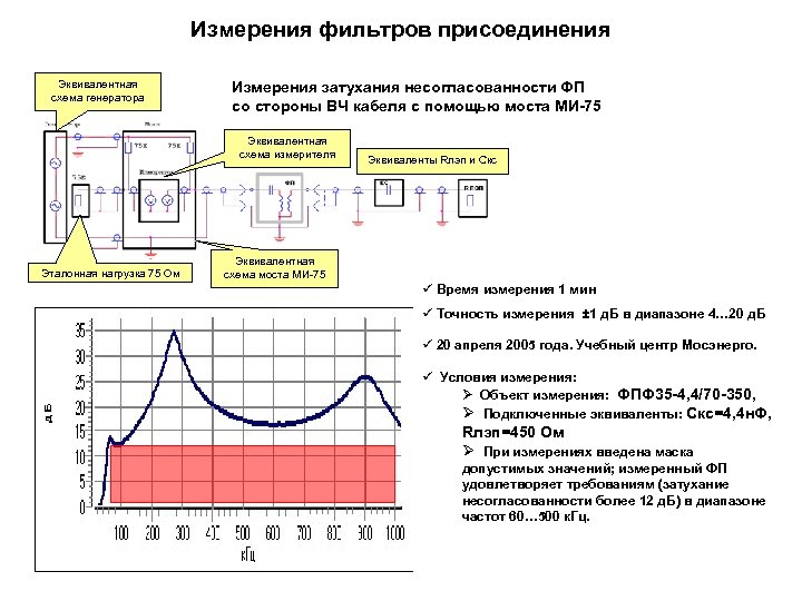 Измерения фильтров присоединения Эквивалентная схема генератора Измерения затухания несогласованности ФП со стороны ВЧ кабеля