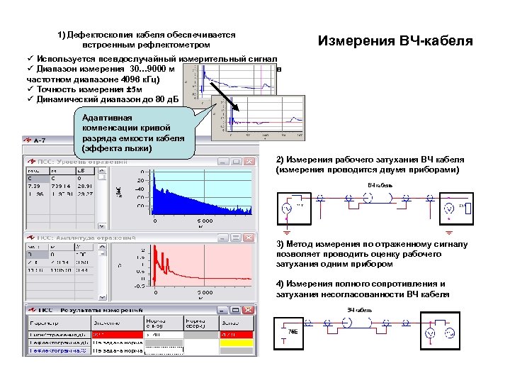1) Дефектоскопия кабеля обеспечивается встроенным рефлектометром Измерения ВЧ-кабеля ü Используется псевдослучайный измерительный сигнал ü