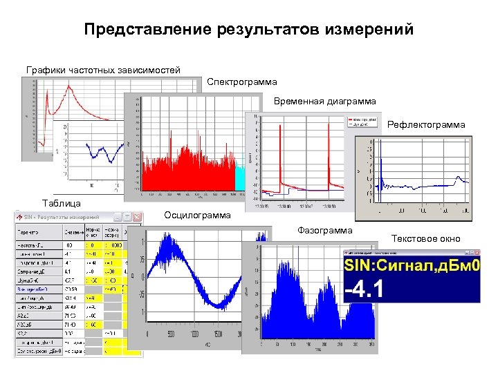 Представление результатов измерений Графики частотных зависимостей Спектрограмма Временная диаграмма Рефлектограмма Таблица Осцилограмма Фазограмма Текстовое