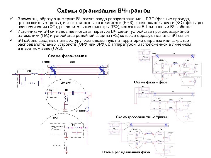 Схемы организации ВЧ-трактов ü ü ü Элементы, образующие тракт ВЧ связи: среда распространения –