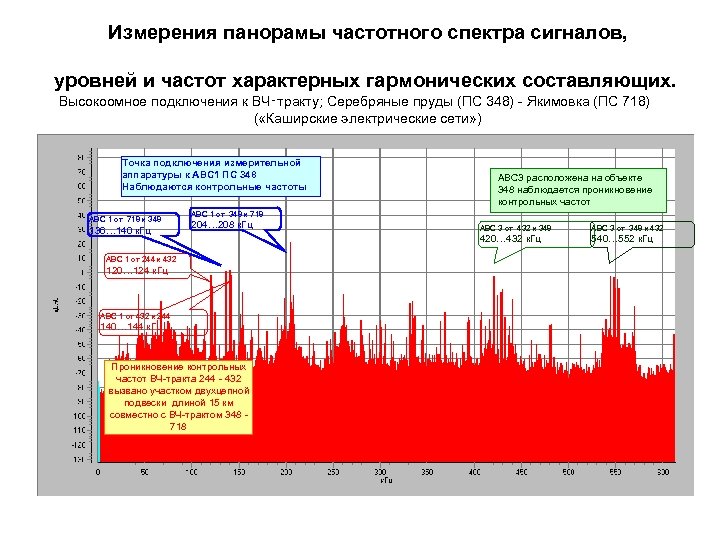  Измерения панорамы частотного спектра сигналов, уровней и частот характерных гармонических составляющих. Высокоомное подключения