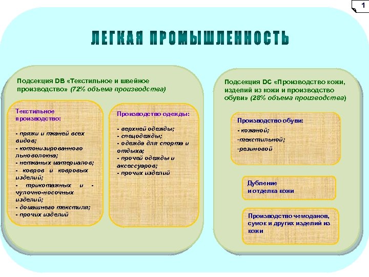 1 Подсекция DB «Текстильное и швейное производство» (72% объема производства) Текстильное производство: - пряжи