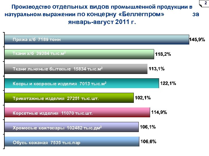Производство отдельных видов промышленной продукции в натуральном выражении по концерну «Беллегпром» за январь-август 2011