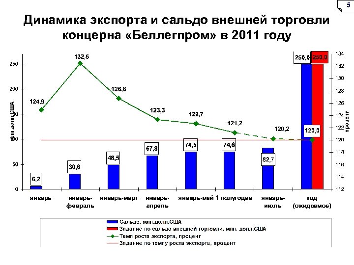 5 Динамика экспорта и сальдо внешней торговли концерна «Беллегпром» в 2011 году 