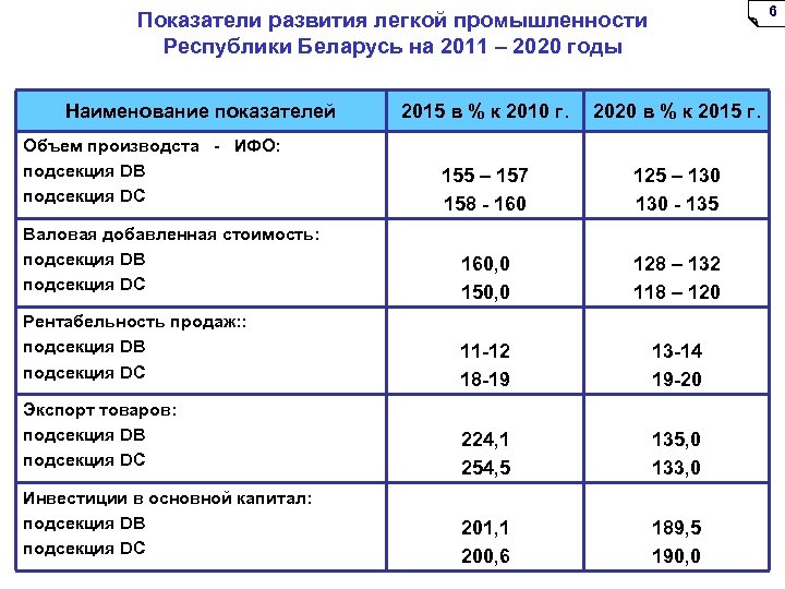 6 Показатели развития легкой промышленности Республики Беларусь на 2011 – 2020 годы Наименование показателей