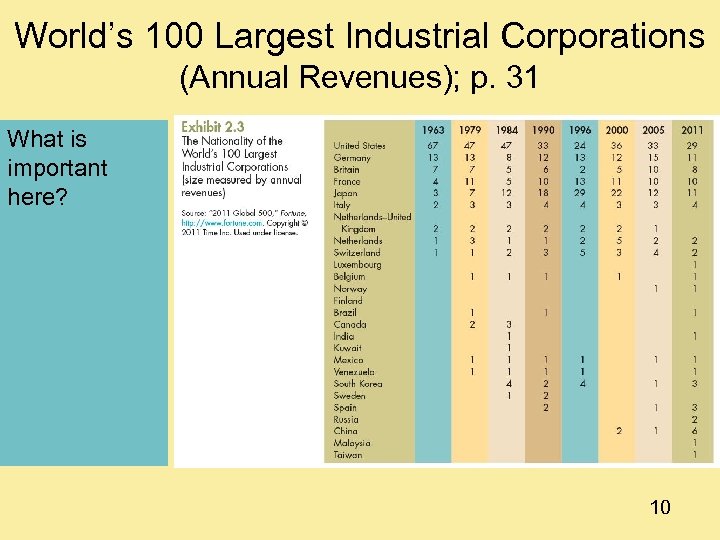 World’s 100 Largest Industrial Corporations (Annual Revenues); p. 31 What is important here? 10