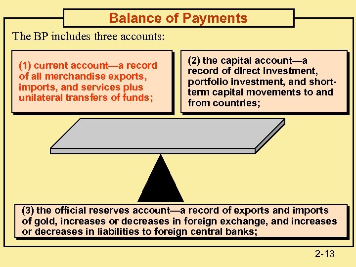 Balance of Payments The BP includes three accounts: (1) current account—a record of all