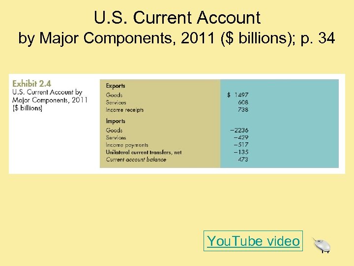 U. S. Current Account by Major Components, 2011 ($ billions); p. 34 You. Tube
