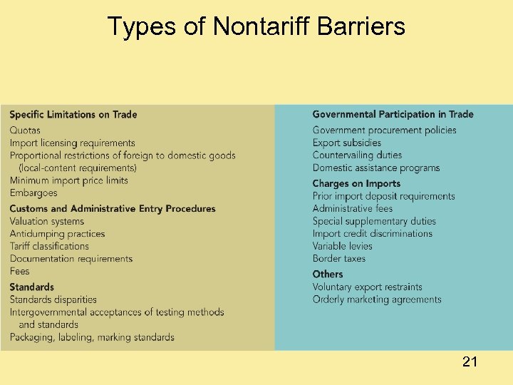 Types of Nontariff Barriers 21 