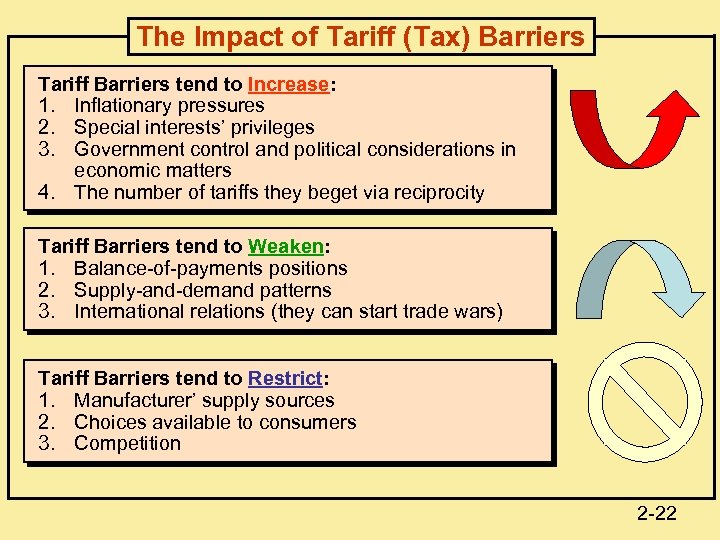 The Impact of Tariff (Tax) Barriers Tariff Barriers tend to Increase: 1. Inflationary pressures