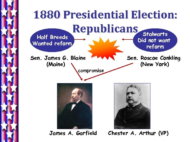 1880 Presidential Election: Republicans Stalwarts Half Breeds Wanted reform Did not want reform Sen.