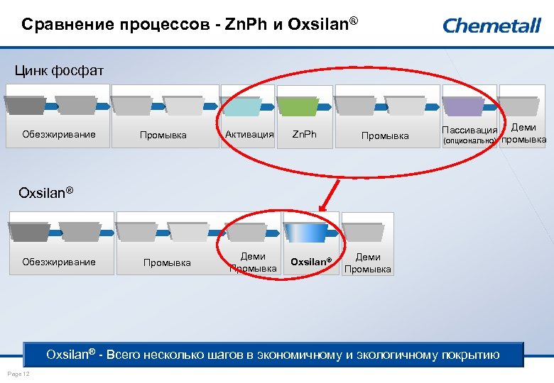 Сравнение процессов - Zn. Ph и Oxsilan® Цинк фосфат Обезжиривание Промывка Активация Zn. Ph