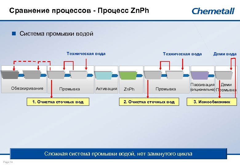 Сравнение процессов - Процесс Zn. Ph n Система промывки водой Техническая вода Обезжиривание Промывка