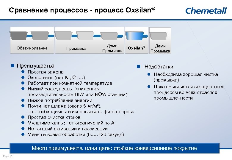 Сравнение процессов - процесс Oxsilan® Обезжиривание Промывка Деми Промывка Oxsilan® n Преимущества l l