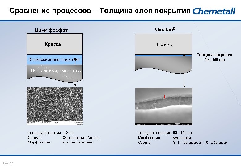 Сравнение процессов – Толщина слоя покрытия Цинк фосфат Краска Конверсионное покрытие Oxsilan® Краска Metal