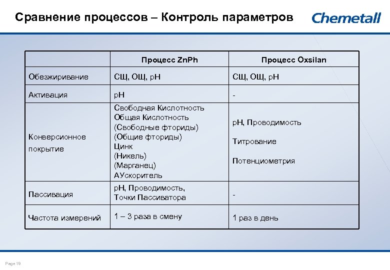 Сравнение процессов – Контроль параметров Процесс Zn. Ph Процесс Oxsilan Обезжиривание СЩ, ОЩ, p.