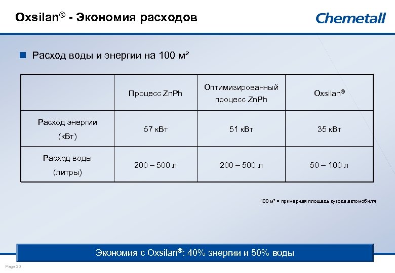 Oxsilan® - Экономия расходов n Расход воды и энергии на 100 м² Процесс Zn.