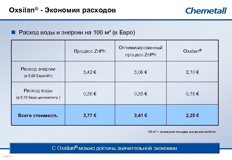 Oxsilan® - Экономия расходов n Расход воды и энергии на 100 м² (в Евро)