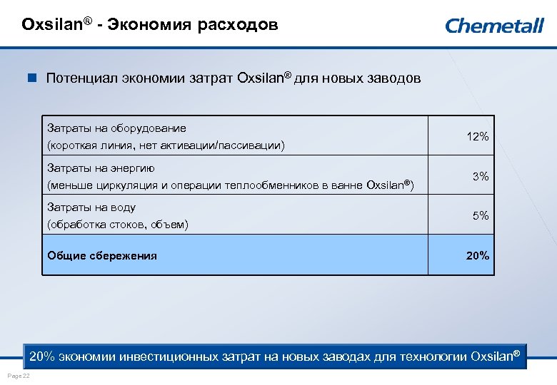 Oxsilan® - Экономия расходов n Потенциал экономии затрат Oxsilan® для новых заводов Затраты на