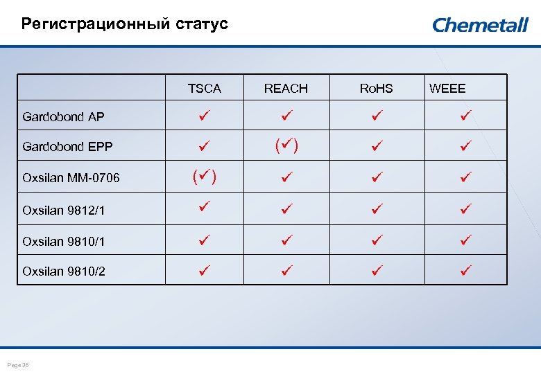 Регистрационный статус TSCA REACH Ro. HS Gardobond AP Gardobond EPP ( ) Oxsilan MM-0706