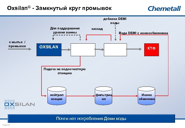 Oxsilan® - Замкнутый круг промывок добавка DEMI воды Для поддержания уровня ванны с мытья