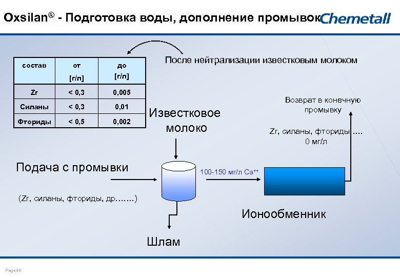 Oxsilan® - Подготовка воды, дополнение промывок состав от до [г/л] Zr < 0, 3