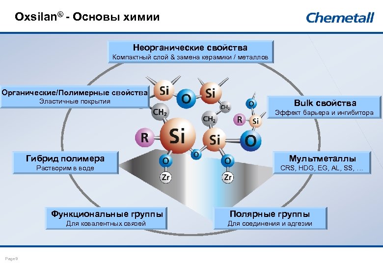Oxsilan® - Основы химии Неорганические свойства Компактный слой & замена керамики / металлов Органические/Полимерные