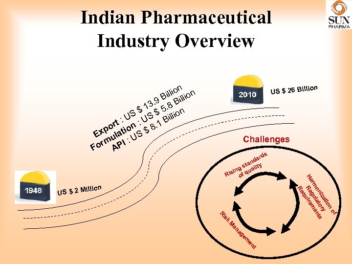 Indian Pharmaceutical Industry Overview n illion B i 3. 9. 8 B $ 1