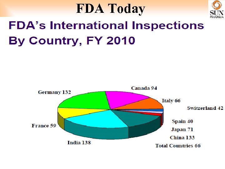 FDA Today 