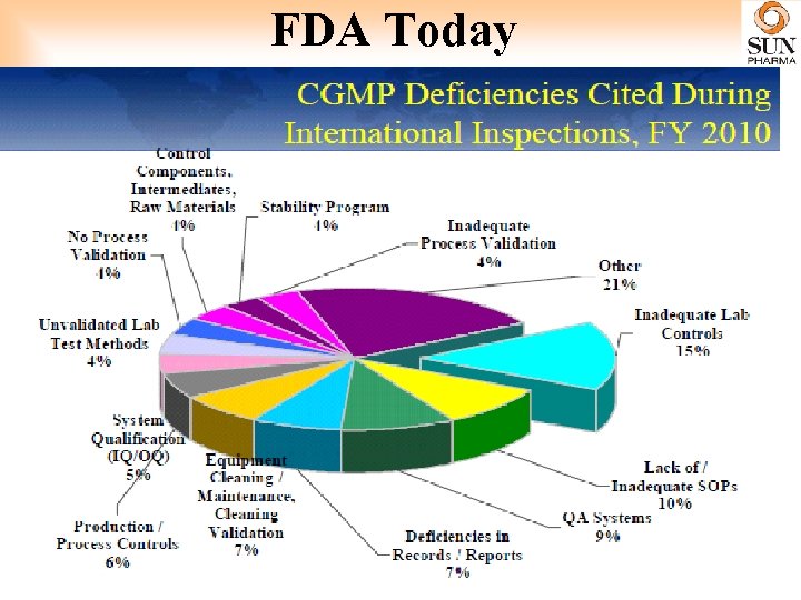 FDA Today 