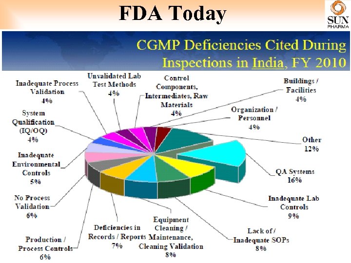 FDA Today 