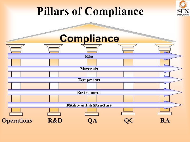 Pillars of Compliance Man Materials Equipments Environment Facility & Infrastructure Operations R&D QA QC