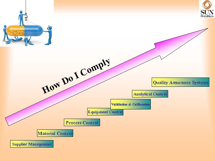 Do w ply m Co I Quality Assurance Systems Ho Analytical Control Validation &