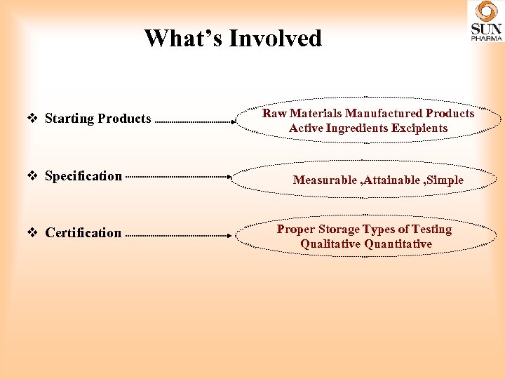 What’s Involved v Starting Products v Specification v Certification Raw Materials Manufactured Products Active