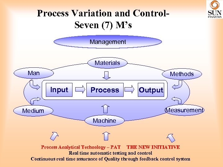 Process Variation and Control. Seven (7) M’s Management Materials Man Methods Input Process Output