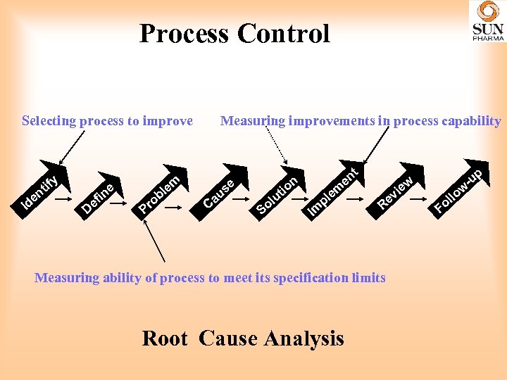 Process Control Selecting process to improve ify Id nt e De e in f