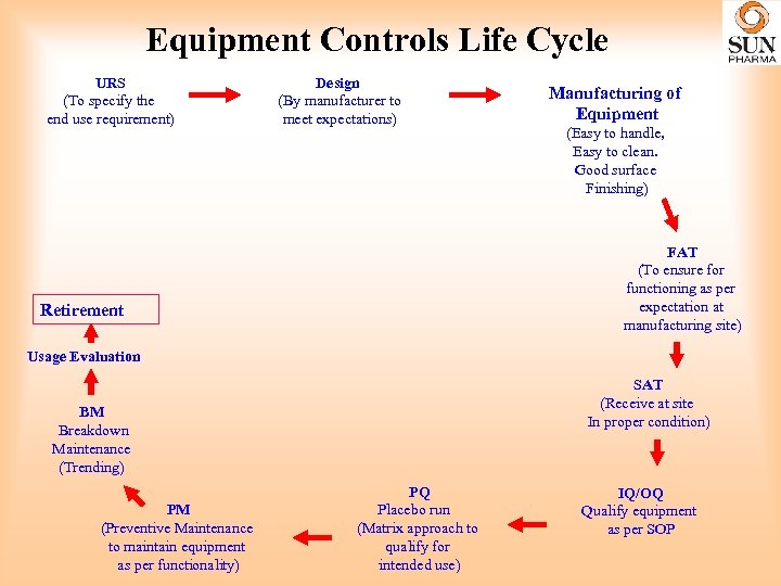 Equipment Controls Life Cycle URS (To specify the end use requirement) Design (By manufacturer