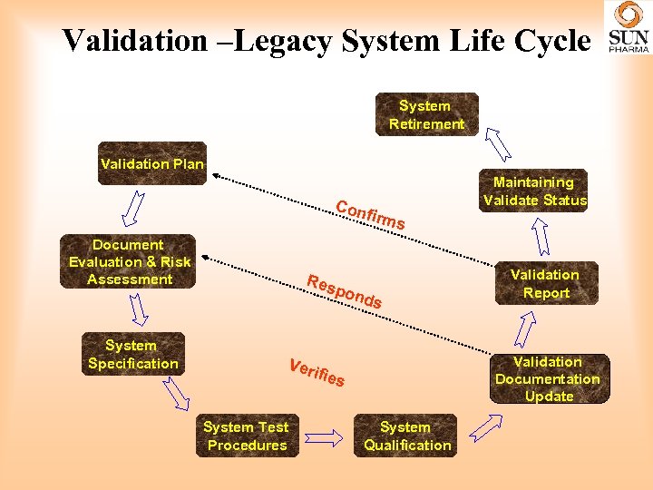 Validation –Legacy System Life Cycle System Retirement Validation Plan Con Document Evaluation & Risk