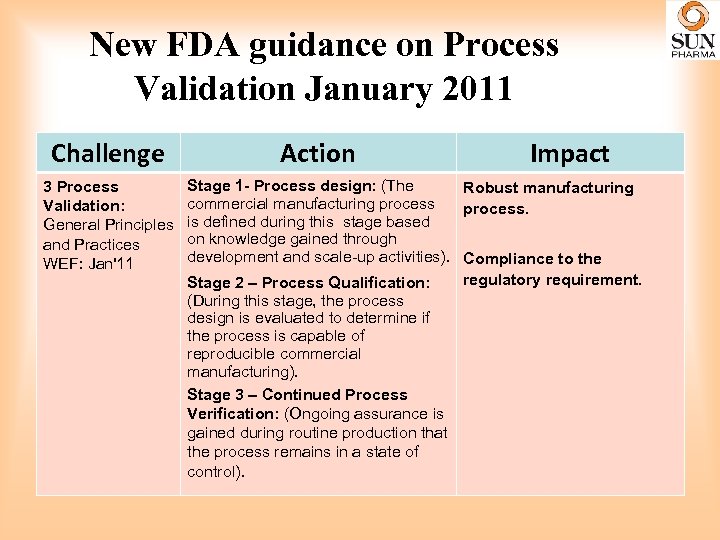 New FDA guidance on Process Validation January 2011 Challenge 3 Process Validation: General Principles