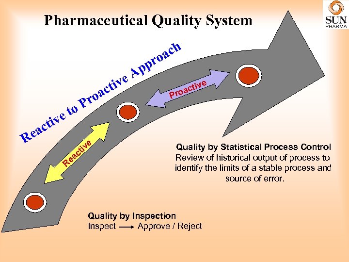 Pharmaceutical Quality System e. A tiv et iv R act e ac o Pr