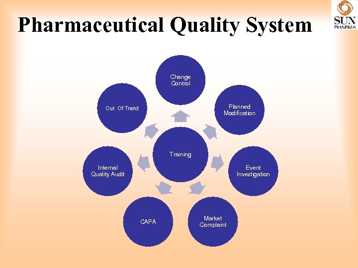 Pharmaceutical Quality System Change Control Planned Modification Out Of Trend Training Internal Quality Audit