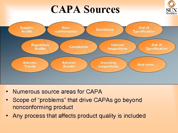 CAPA Sources Supplier Audits Regulatory Audits Adverse Trends Nonconformance Complaints Adverse Events Deviations Out