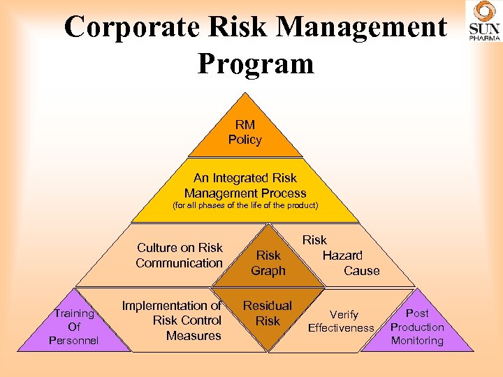 Corporate Risk Management Program RM Policy An Integrated Risk Management Process (for all phases