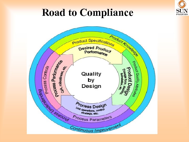 Road to Compliance 