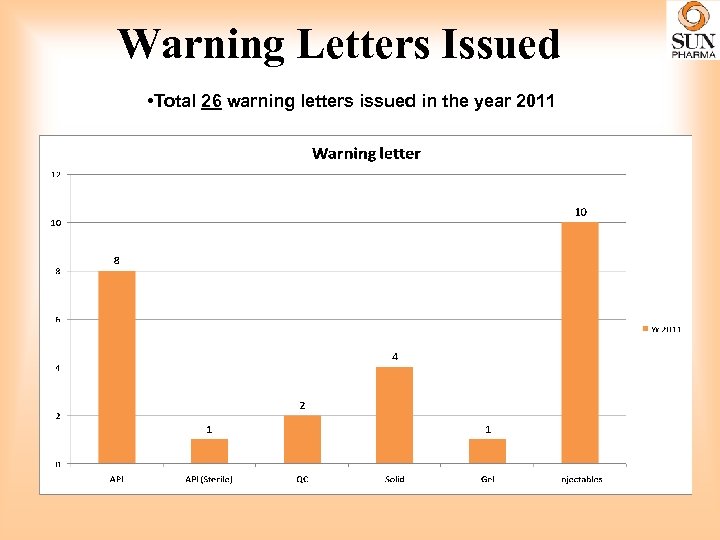 Warning Letters Issued • Total 26 warning letters issued in the year 2011 