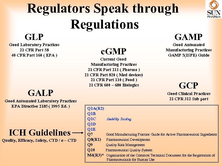 Regulators Speak through Regulations GLP GAMP Good Laboratory Practices 21 CFR Part 58 40