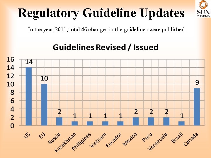 Regulatory Guideline Updates In the year 2011, total 46 changes in the guidelines were