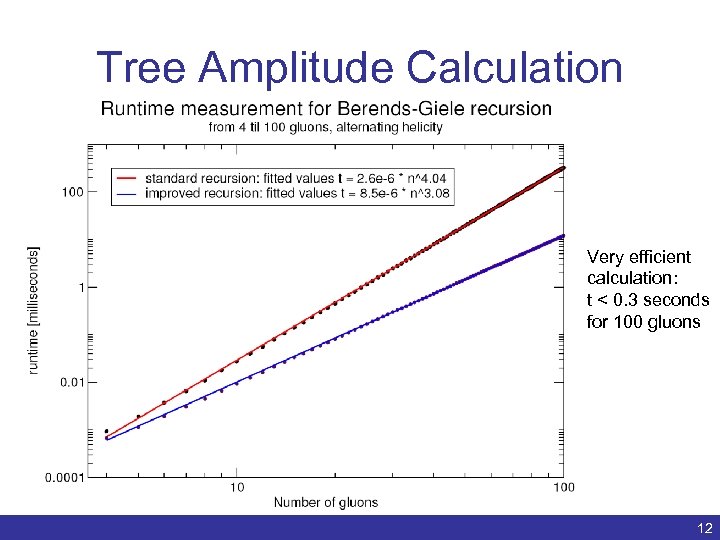 Tree Amplitude Calculation Very efficient calculation: t < 0. 3 seconds for 100 gluons