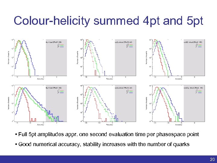 Colour-helicity summed 4 pt and 5 pt • Full 5 pt amplitudes appr. one